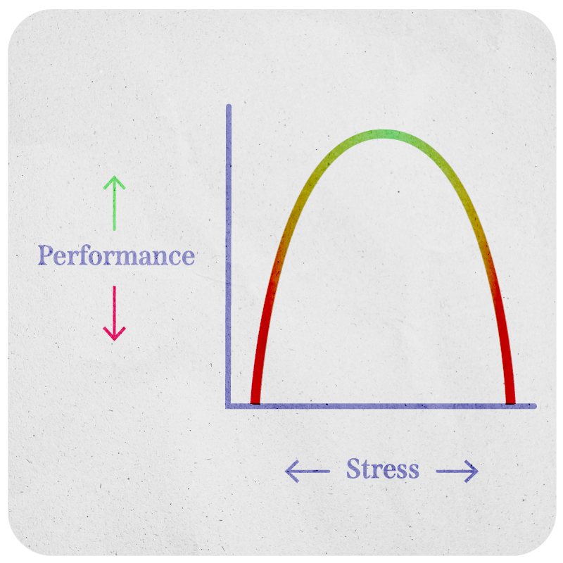 Yerkes-Dodson Law inverted u-shaped curve illustration. X axis is stress and y axis is performance.