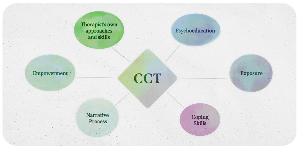 CCT visual concept map demonstrating the therapy encompasses psychoeducation, exposure, coping skills, narrative process, empowerment, and the therapist's own approaches and skills.